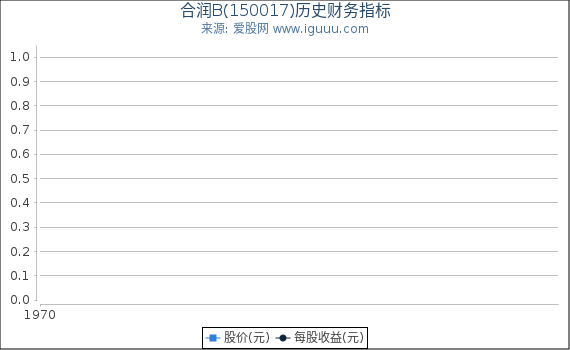 合润B(150017)股东权益比率、固定资产比率等历史财务指标图