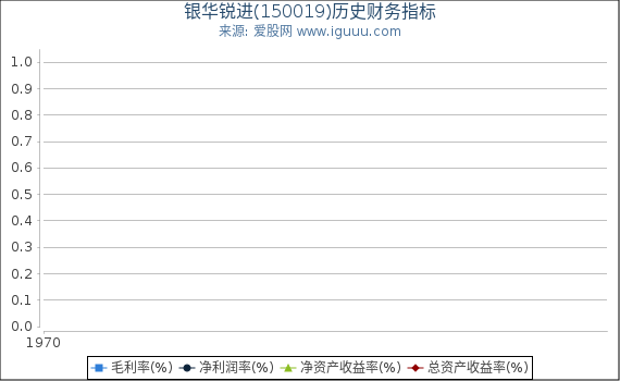 银华锐进(150019)股东权益比率、固定资产比率等历史财务指标图