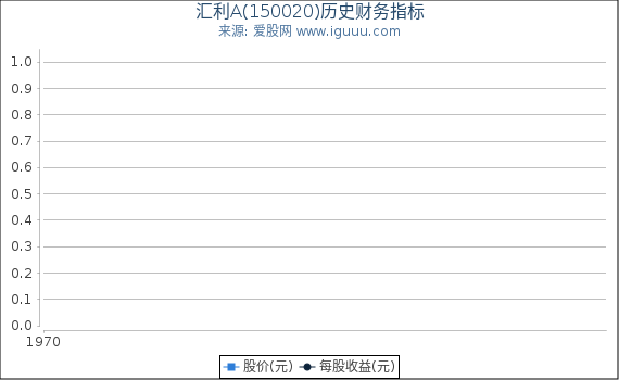 汇利A(150020)股东权益比率、固定资产比率等历史财务指标图