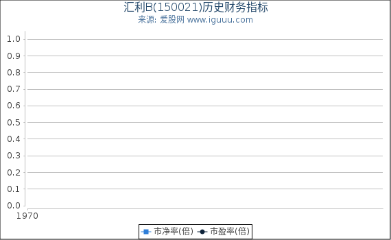 汇利B(150021)股东权益比率、固定资产比率等历史财务指标图