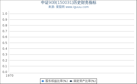 中证90B(150031)股东权益比率、固定资产比率等历史财务指标图