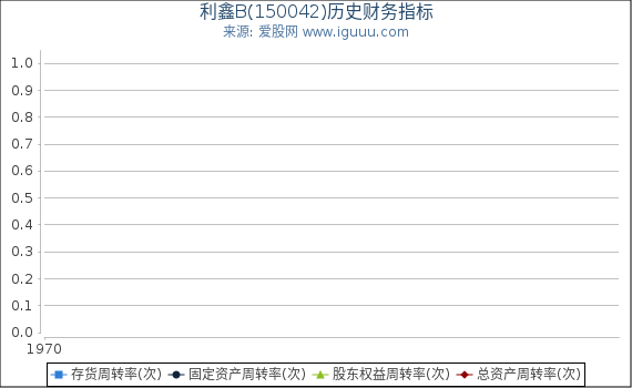 利鑫B(150042)股东权益比率、固定资产比率等历史财务指标图