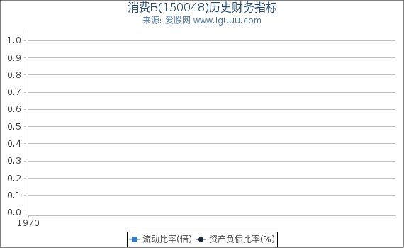 消费B(150048)股东权益比率、固定资产比率等历史财务指标图