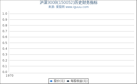 沪深300B(150052)股东权益比率、固定资产比率等历史财务指标图