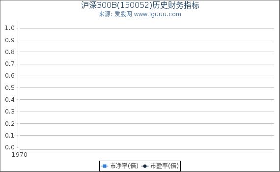 沪深300B(150052)股东权益比率、固定资产比率等历史财务指标图