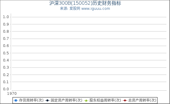 沪深300B(150052)股东权益比率、固定资产比率等历史财务指标图