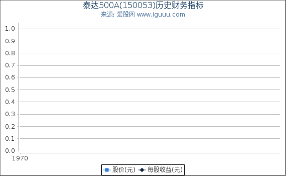 泰达500A(150053)股东权益比率、固定资产比率等历史财务指标图