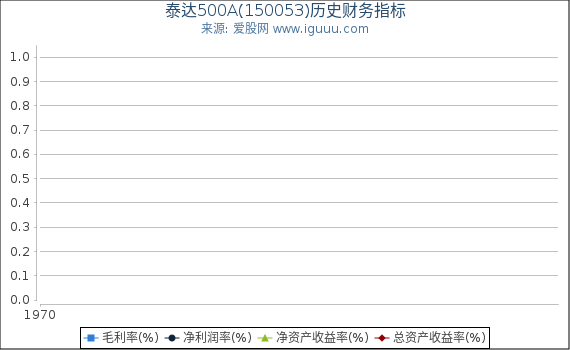 泰达500A(150053)股东权益比率、固定资产比率等历史财务指标图