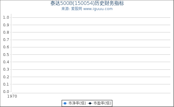 泰达500B(150054)股东权益比率、固定资产比率等历史财务指标图