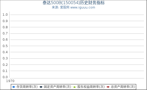 泰达500B(150054)股东权益比率、固定资产比率等历史财务指标图