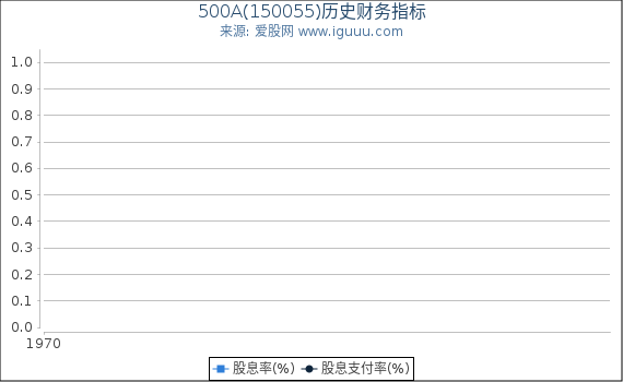 500A(150055)股东权益比率、固定资产比率等历史财务指标图