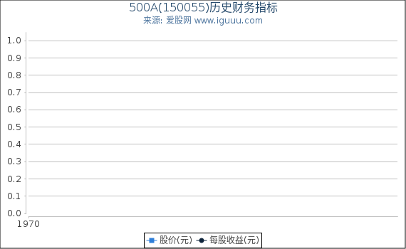 500A(150055)股东权益比率、固定资产比率等历史财务指标图