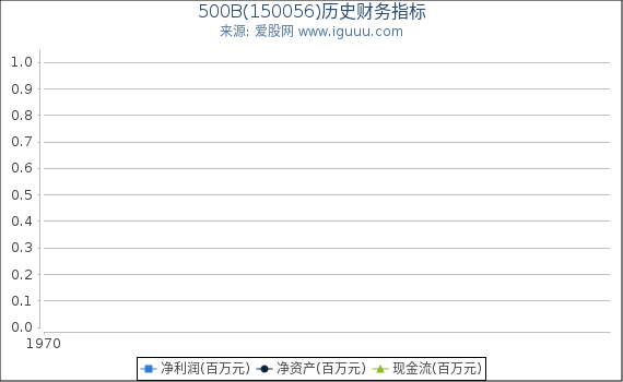 500B(150056)股东权益比率、固定资产比率等历史财务指标图