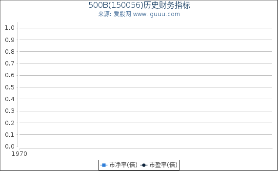 500B(150056)股东权益比率、固定资产比率等历史财务指标图