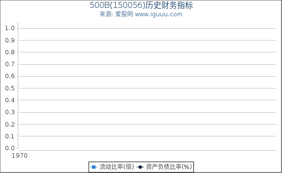 500B(150056)股东权益比率、固定资产比率等历史财务指标图