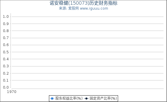 诺安稳健(150073)股东权益比率、固定资产比率等历史财务指标图