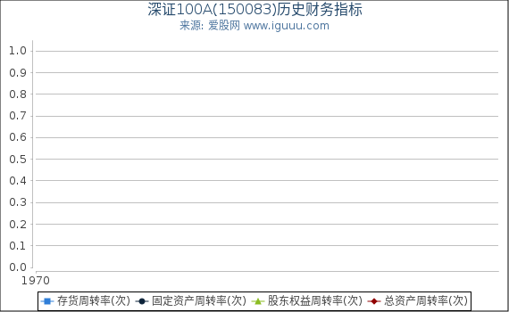 深证100A(150083)股东权益比率、固定资产比率等历史财务指标图