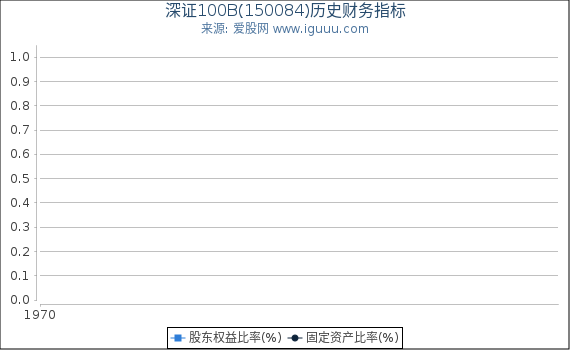 深证100B(150084)股东权益比率、固定资产比率等历史财务指标图