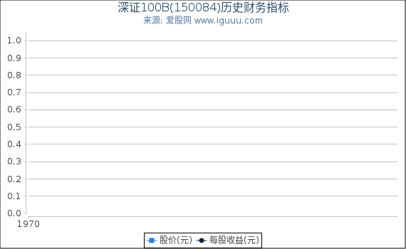 深证100B(150084)股东权益比率、固定资产比率等历史财务指标图