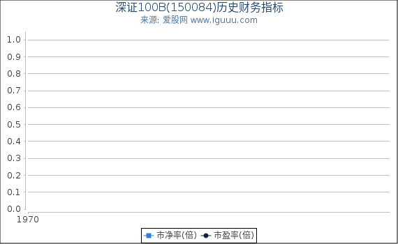 深证100B(150084)股东权益比率、固定资产比率等历史财务指标图