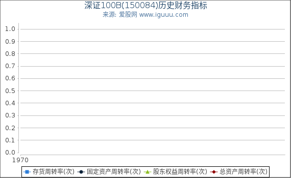 深证100B(150084)股东权益比率、固定资产比率等历史财务指标图