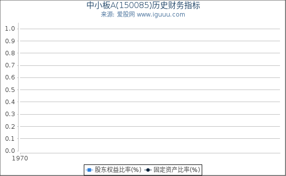 中小板A(150085)股东权益比率、固定资产比率等历史财务指标图