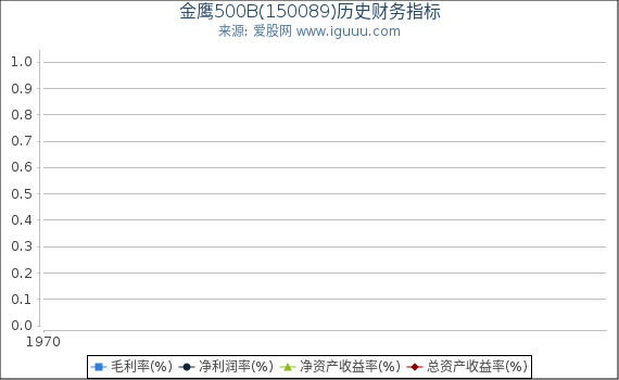 金鹰500B(150089)股东权益比率、固定资产比率等历史财务指标图