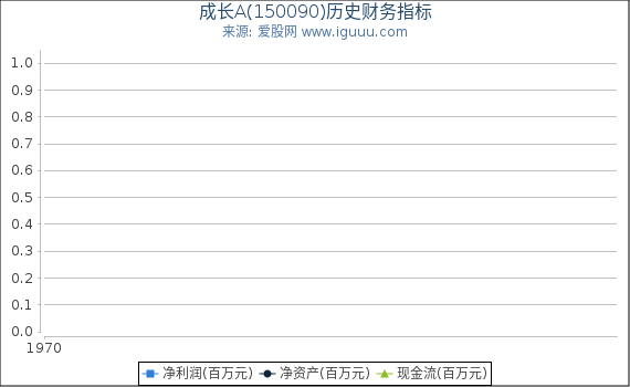 成长A(150090)股东权益比率、固定资产比率等历史财务指标图