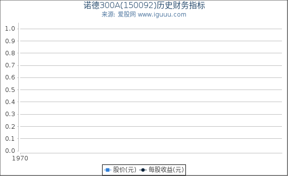 诺德300A(150092)股东权益比率、固定资产比率等历史财务指标图