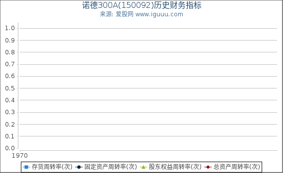 诺德300A(150092)股东权益比率、固定资产比率等历史财务指标图