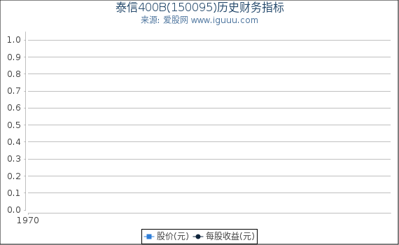 泰信400B(150095)股东权益比率、固定资产比率等历史财务指标图
