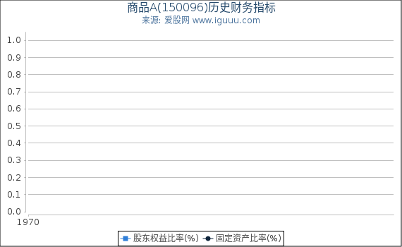 商品A(150096)股东权益比率、固定资产比率等历史财务指标图