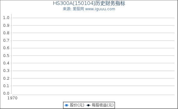 HS300A(150104)股东权益比率、固定资产比率等历史财务指标图