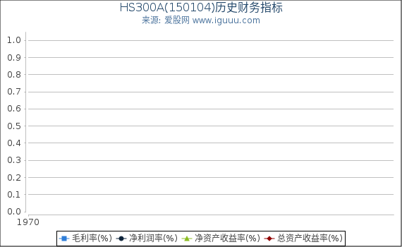 HS300A(150104)股东权益比率、固定资产比率等历史财务指标图
