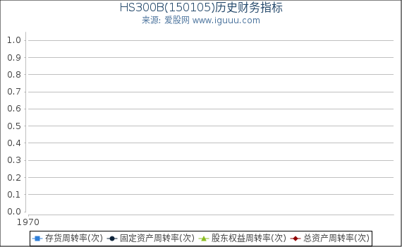 HS300B(150105)股东权益比率、固定资产比率等历史财务指标图