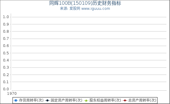 同辉100B(150109)股东权益比率、固定资产比率等历史财务指标图