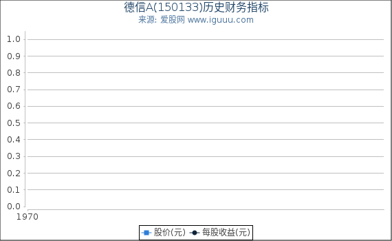 德信A(150133)股东权益比率、固定资产比率等历史财务指标图