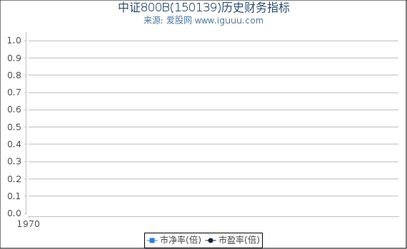 中证800B(150139)股东权益比率、固定资产比率等历史财务指标图