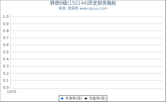 转债B级(150144)股东权益比率、固定资产比率等历史财务指标图