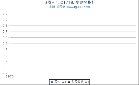 证券A(150171)股东权益比率、固定资产比率等历史财务指标图