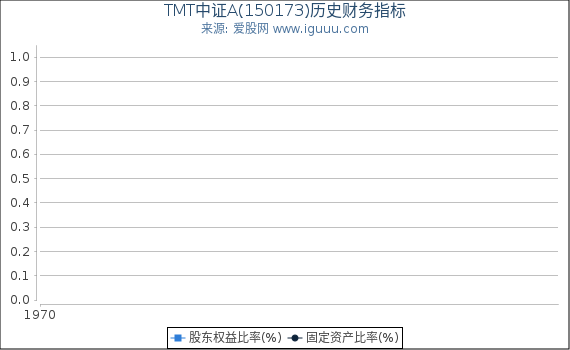 TMT中证A(150173)股东权益比率、固定资产比率等历史财务指标图