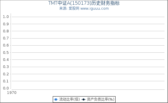 TMT中证A(150173)股东权益比率、固定资产比率等历史财务指标图