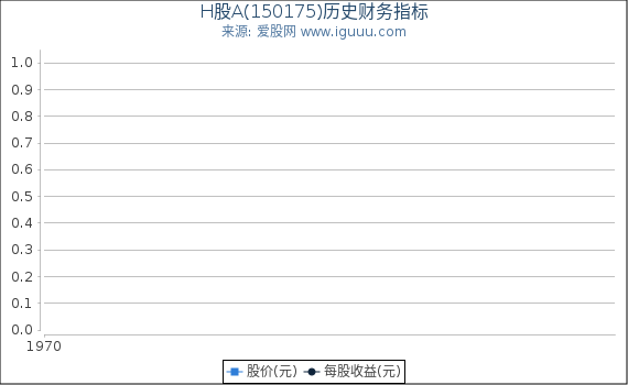 H股A(150175)股东权益比率、固定资产比率等历史财务指标图