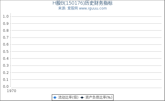 H股B(150176)股东权益比率、固定资产比率等历史财务指标图