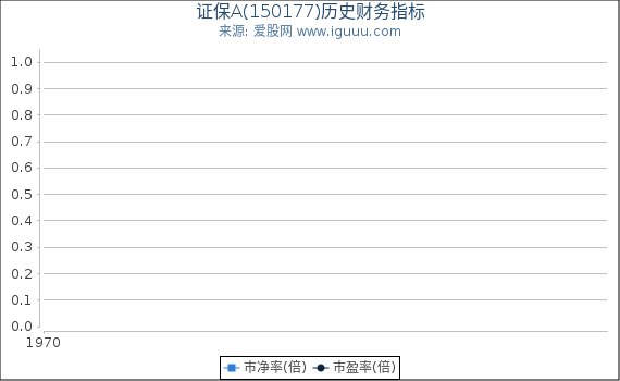 证保A(150177)股东权益比率、固定资产比率等历史财务指标图