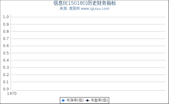 信息B(150180)股东权益比率、固定资产比率等历史财务指标图