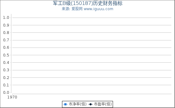 军工B级(150187)股东权益比率、固定资产比率等历史财务指标图