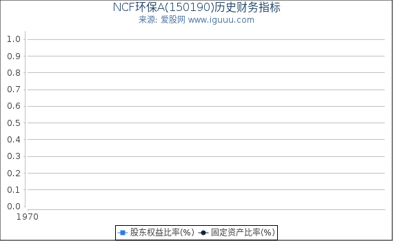 NCF环保A(150190)股东权益比率、固定资产比率等历史财务指标图