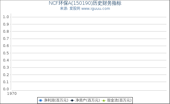 NCF环保A(150190)股东权益比率、固定资产比率等历史财务指标图