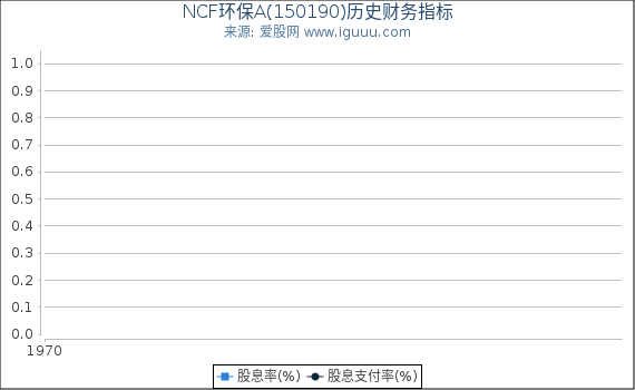 NCF环保A(150190)股东权益比率、固定资产比率等历史财务指标图